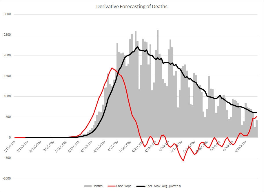 A Derivative Function is Predictive of Death | Infection Control ...